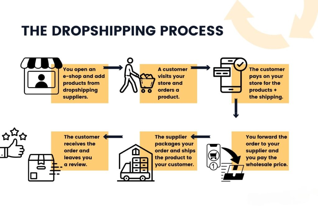 Dropshipping Business in 2025